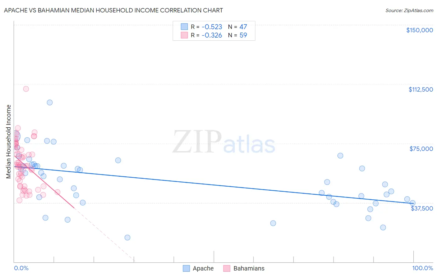 Apache vs Bahamian Median Household Income