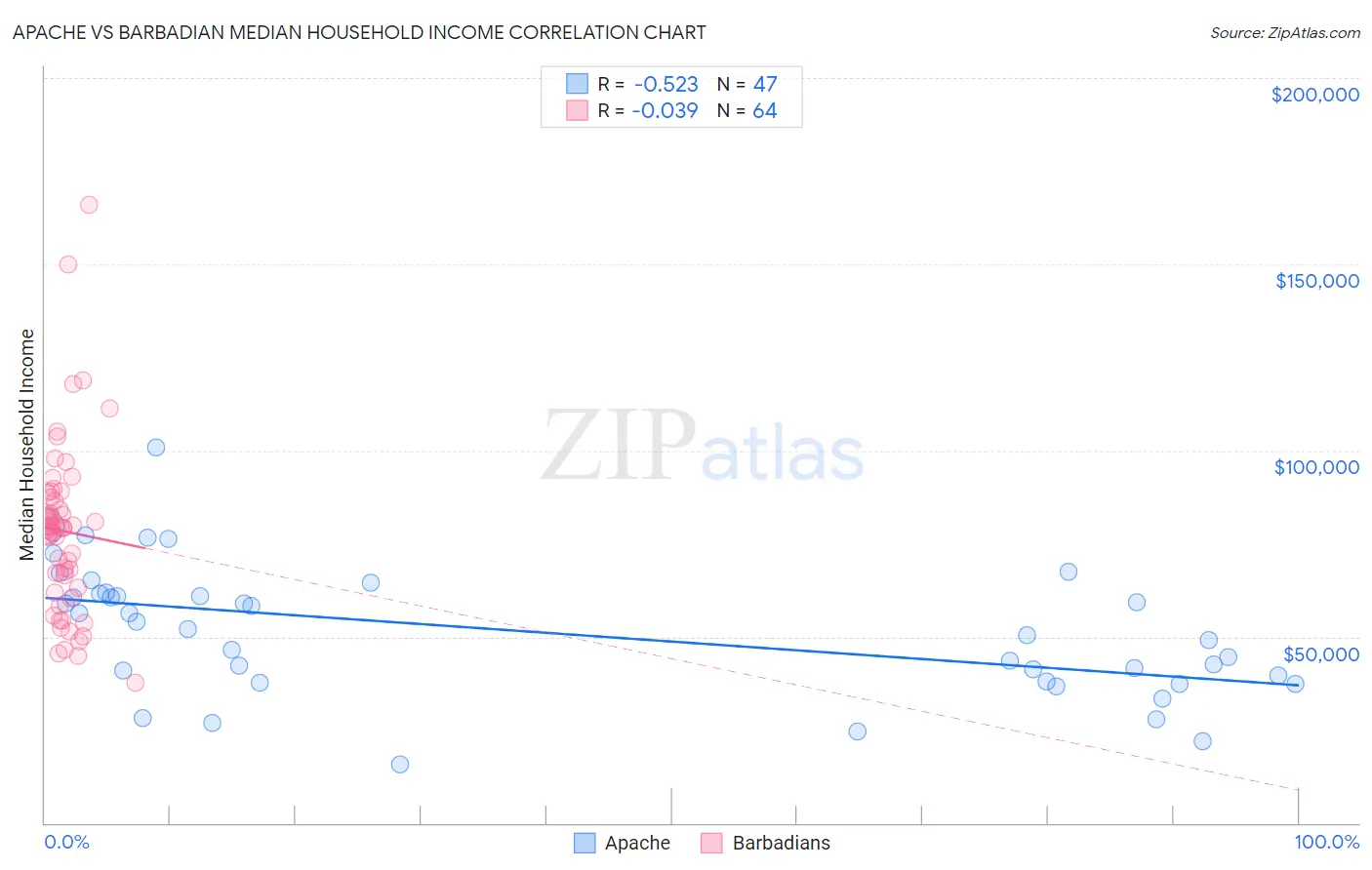 Apache vs Barbadian Median Household Income