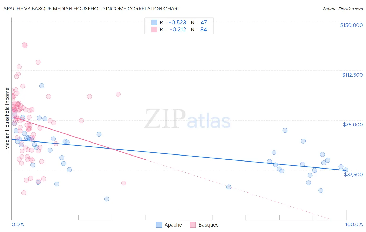 Apache vs Basque Median Household Income