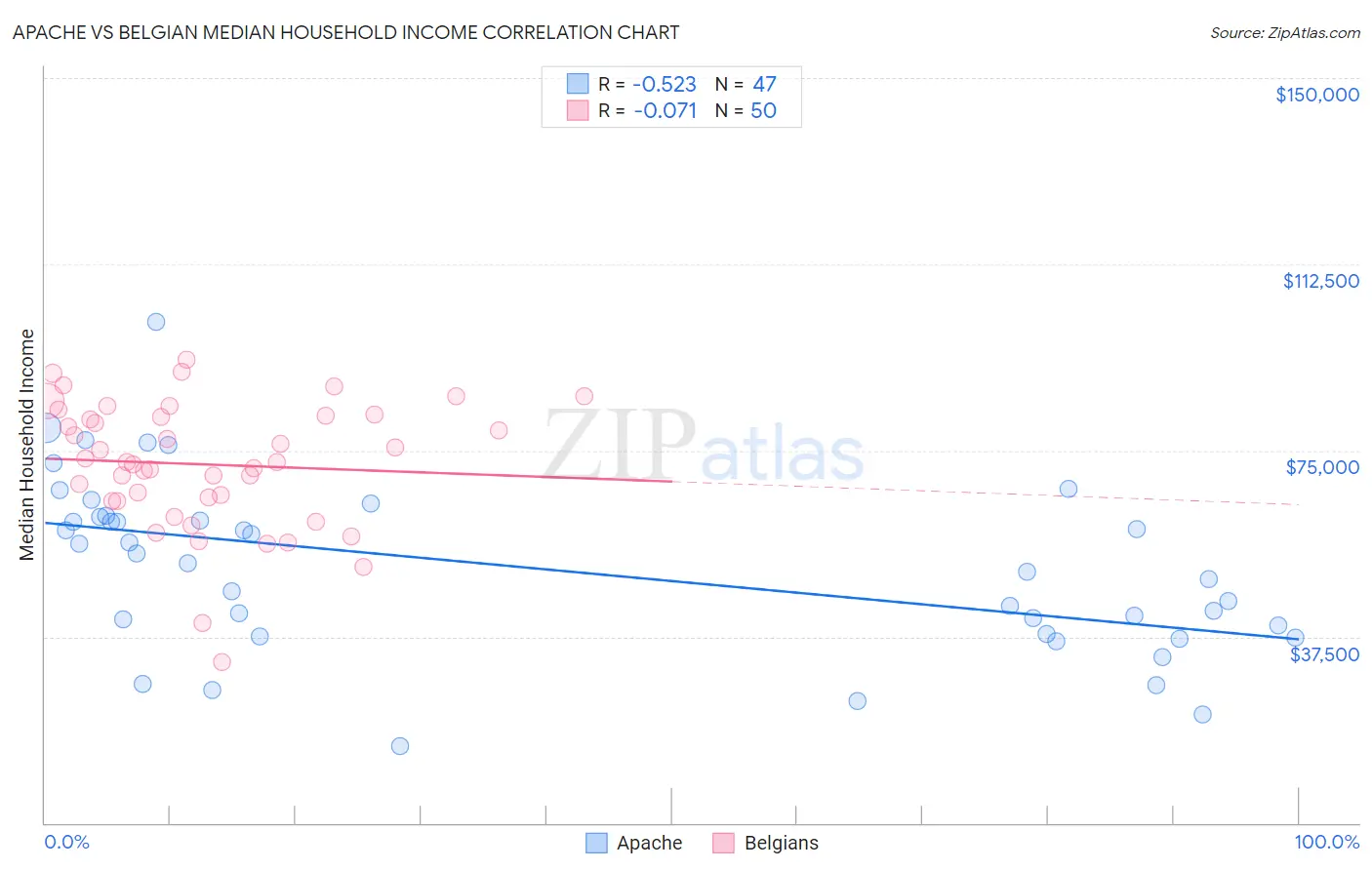 Apache vs Belgian Median Household Income