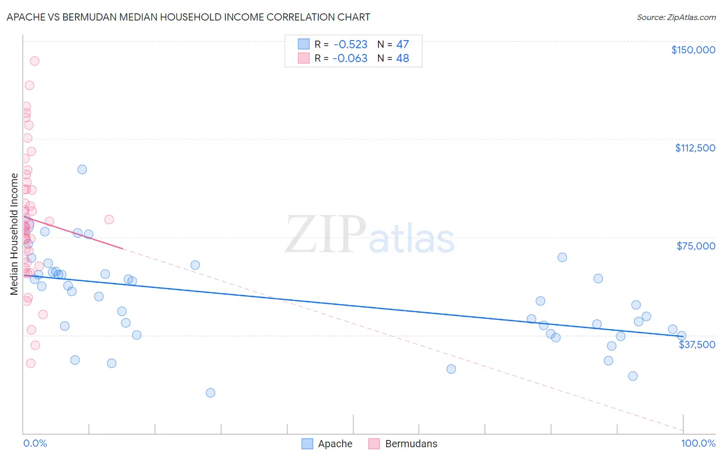 Apache vs Bermudan Median Household Income