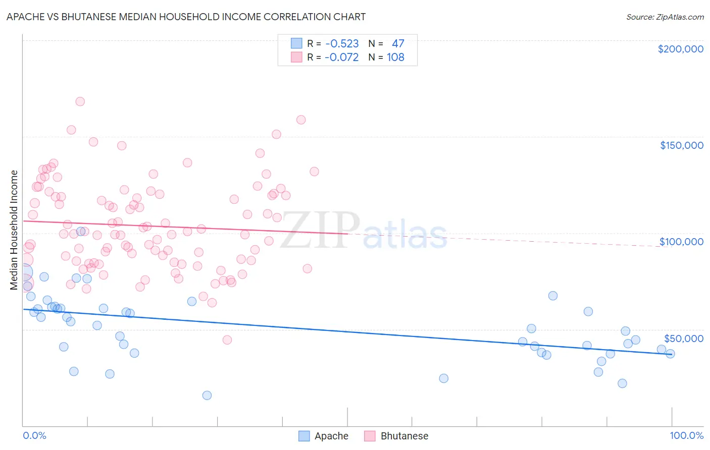 Apache vs Bhutanese Median Household Income