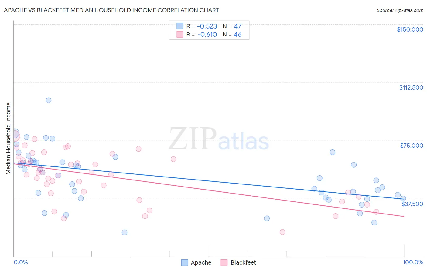 Apache vs Blackfeet Median Household Income