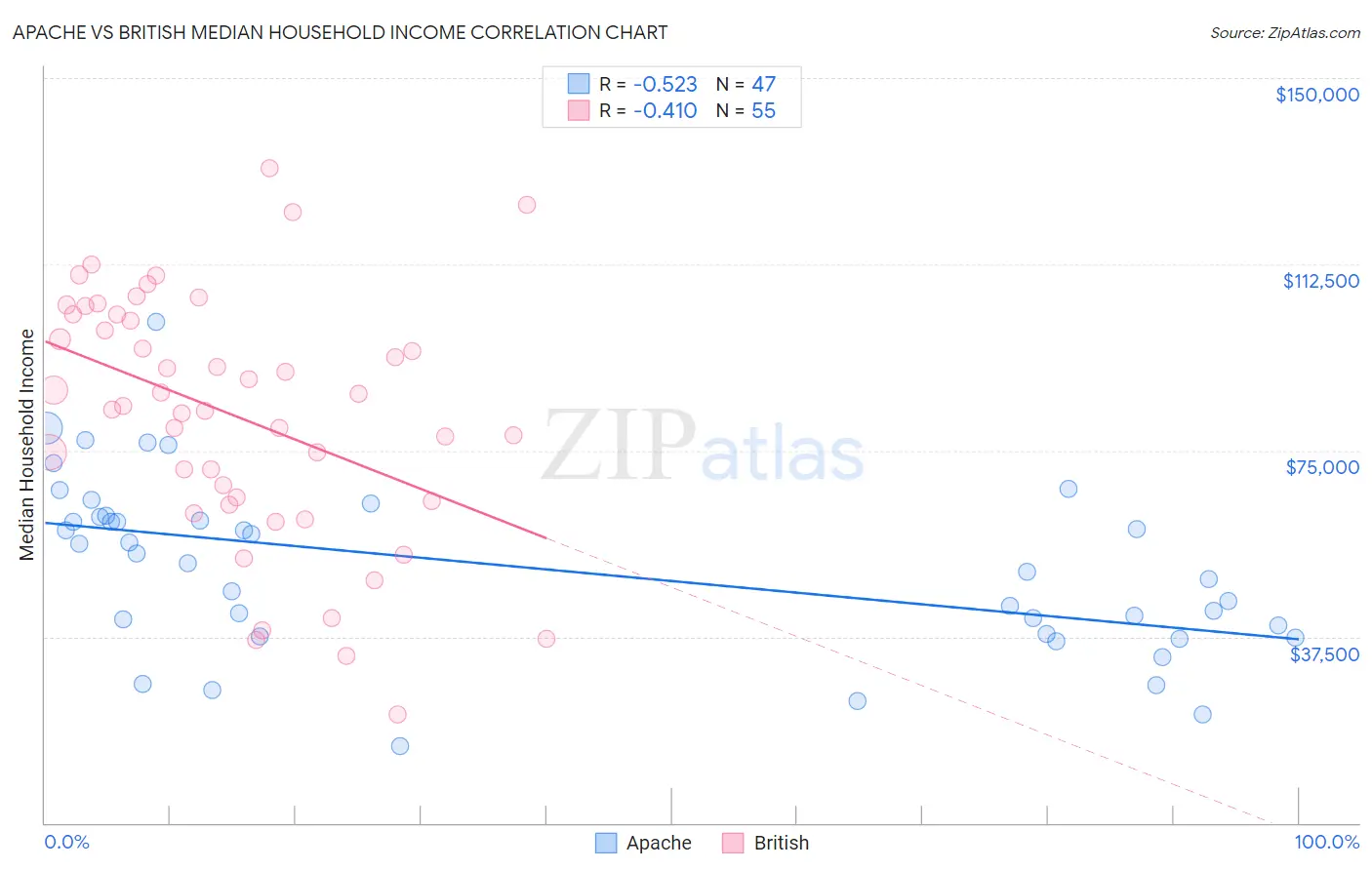 Apache vs British Median Household Income