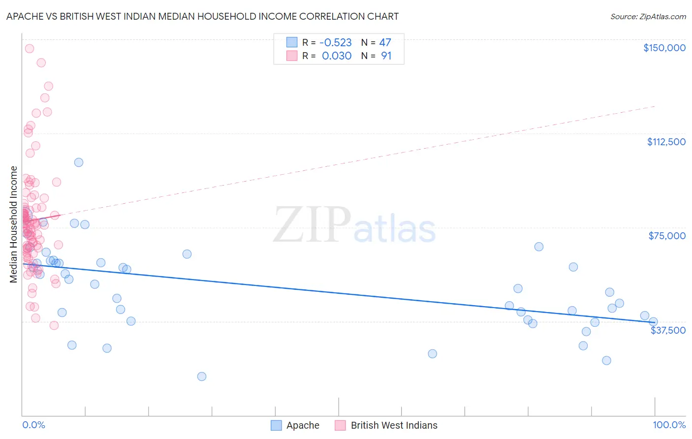 Apache vs British West Indian Median Household Income