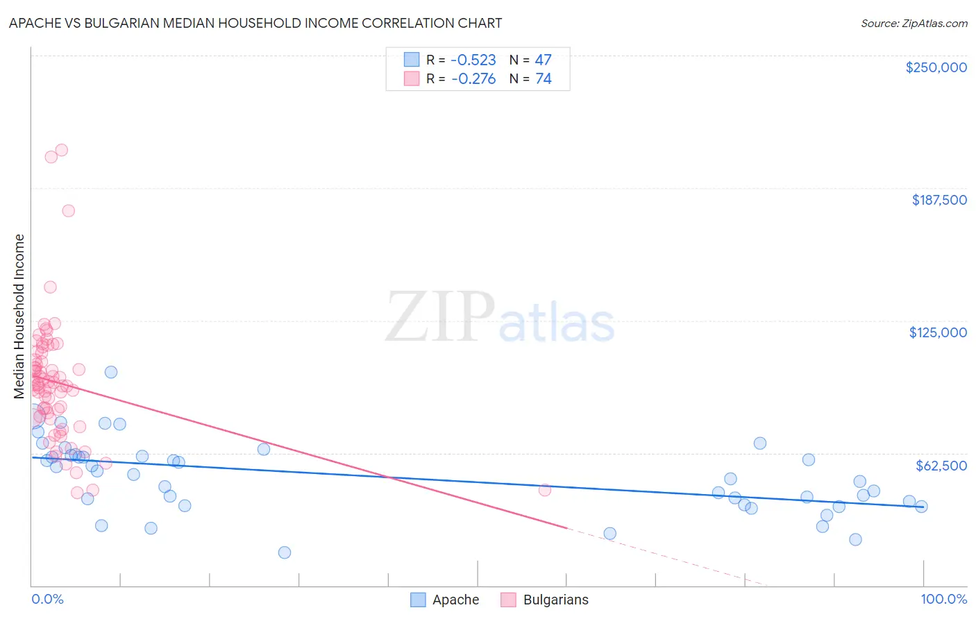 Apache vs Bulgarian Median Household Income