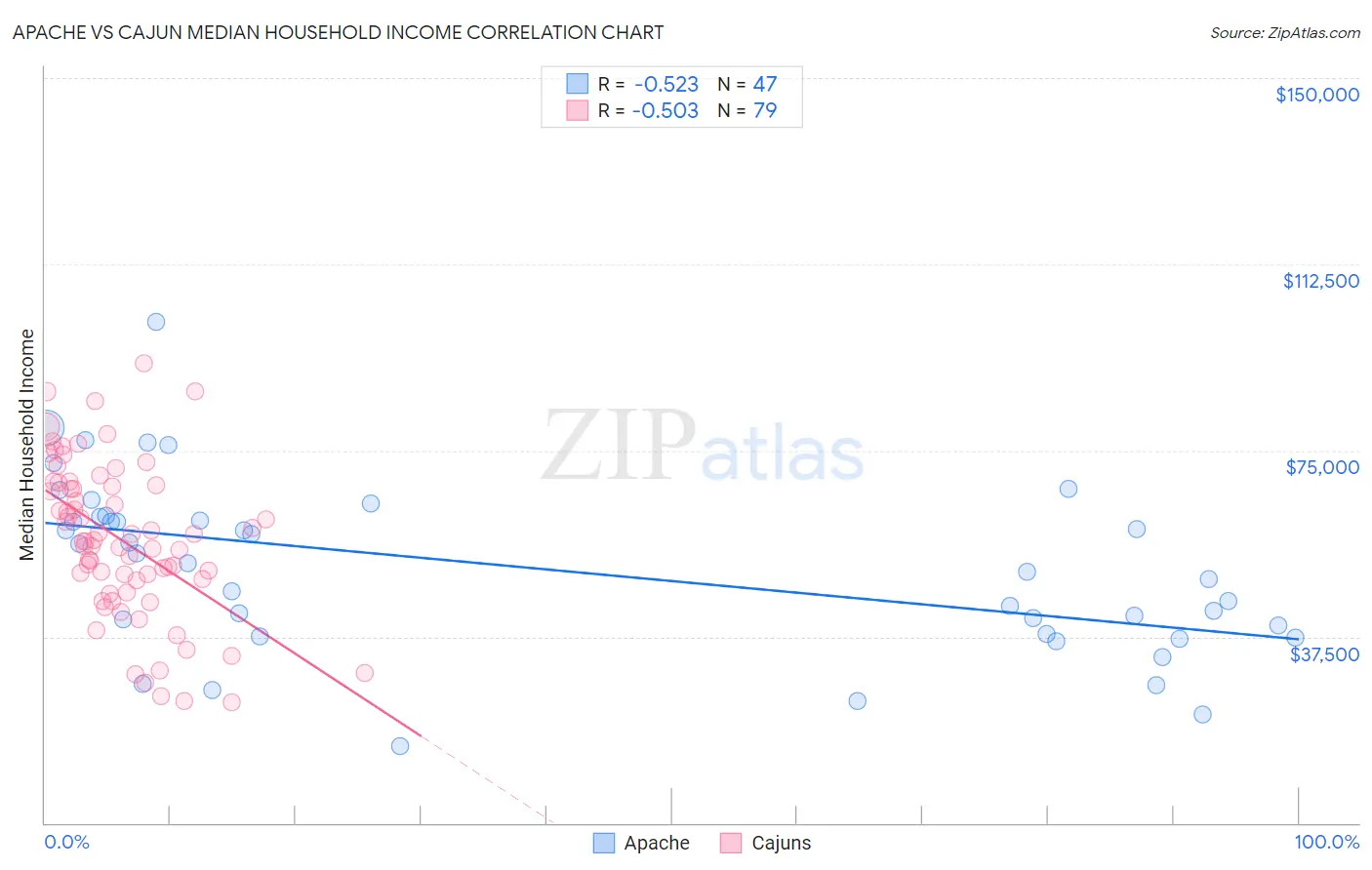 Apache vs Cajun Median Household Income