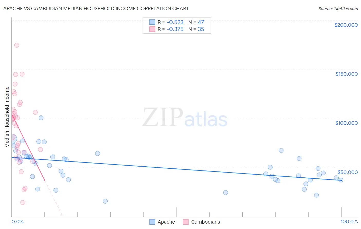 Apache vs Cambodian Median Household Income