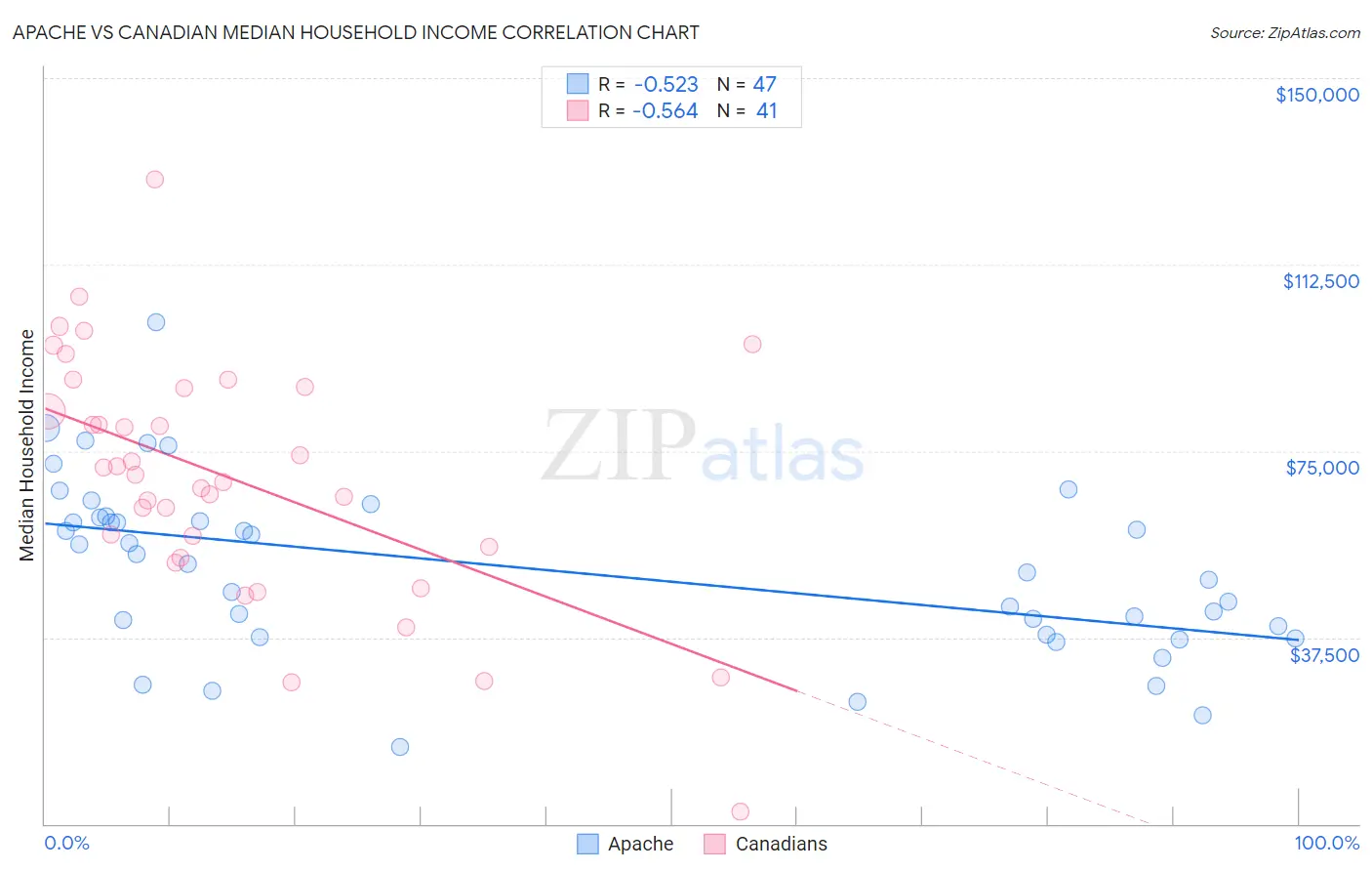 Apache vs Canadian Median Household Income