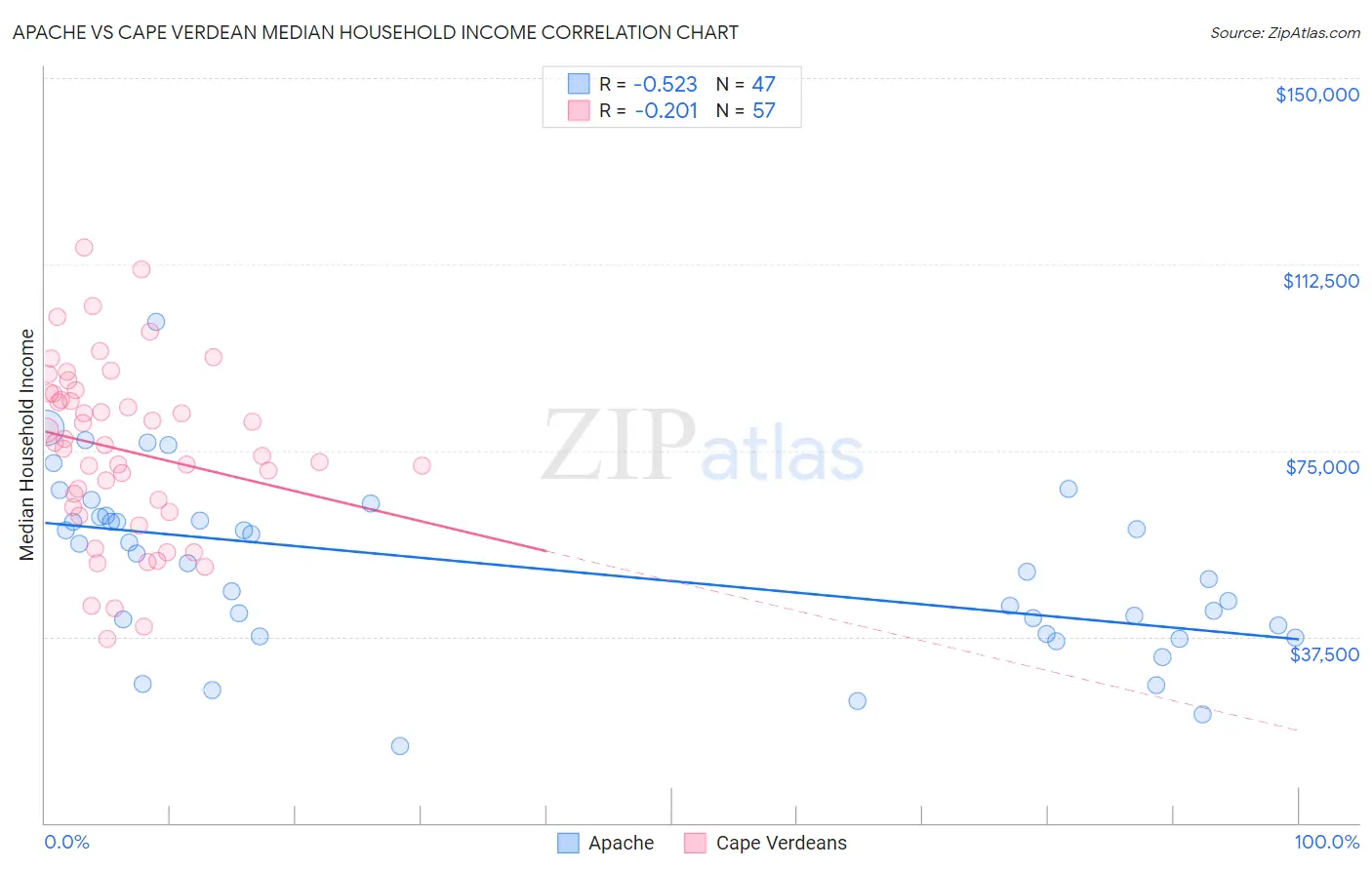 Apache vs Cape Verdean Median Household Income
