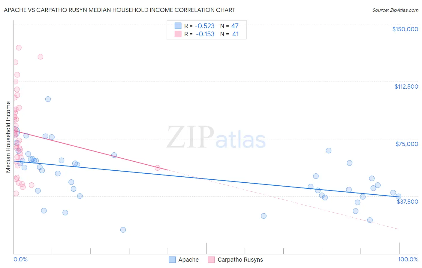 Apache vs Carpatho Rusyn Median Household Income