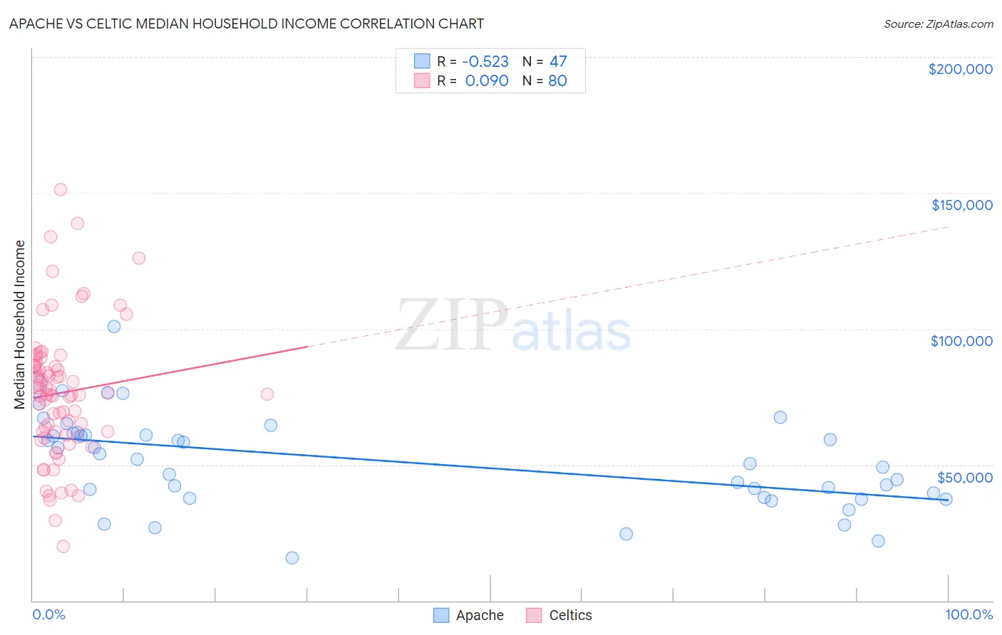 Apache vs Celtic Median Household Income