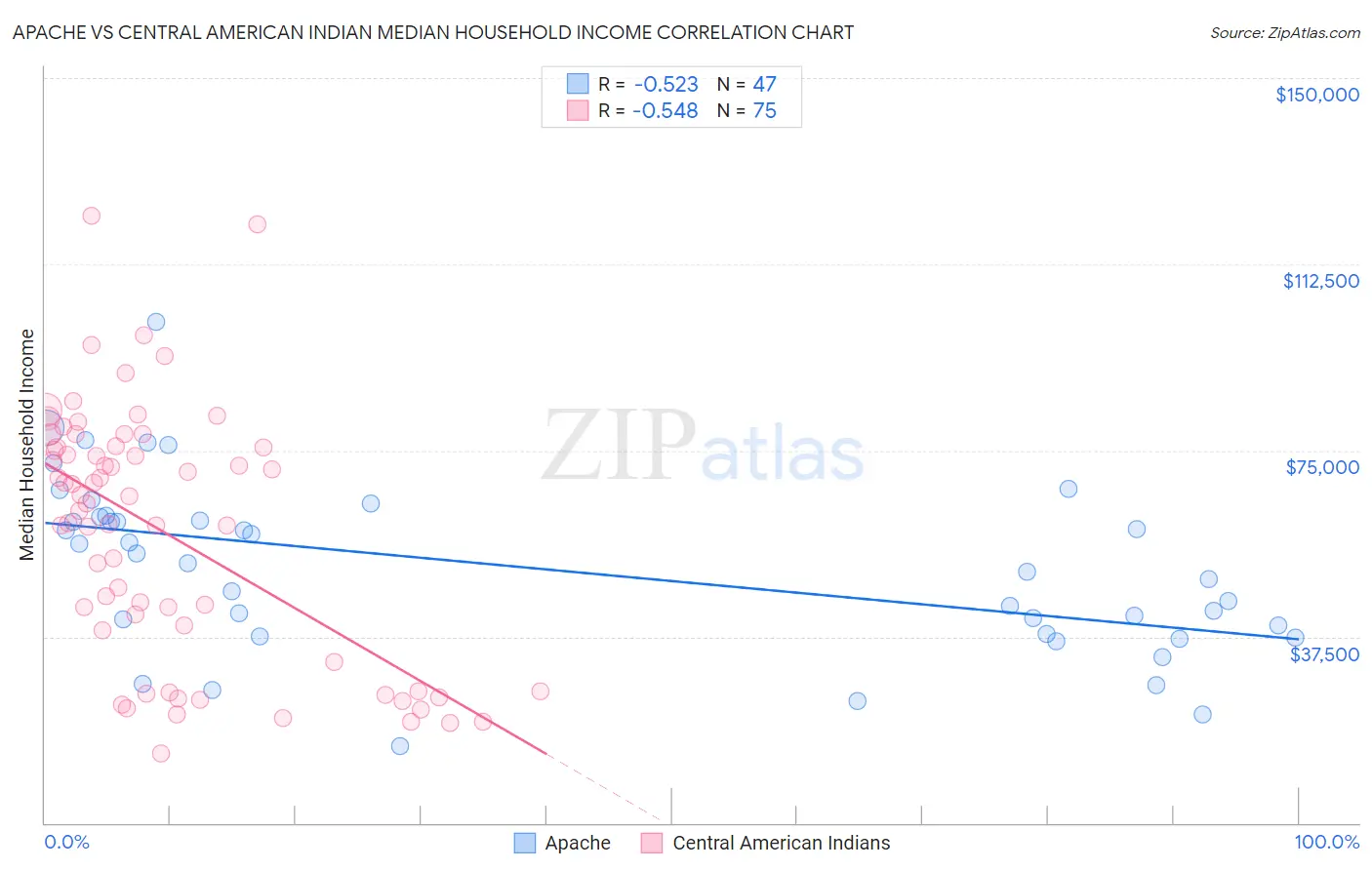 Apache vs Central American Indian Median Household Income