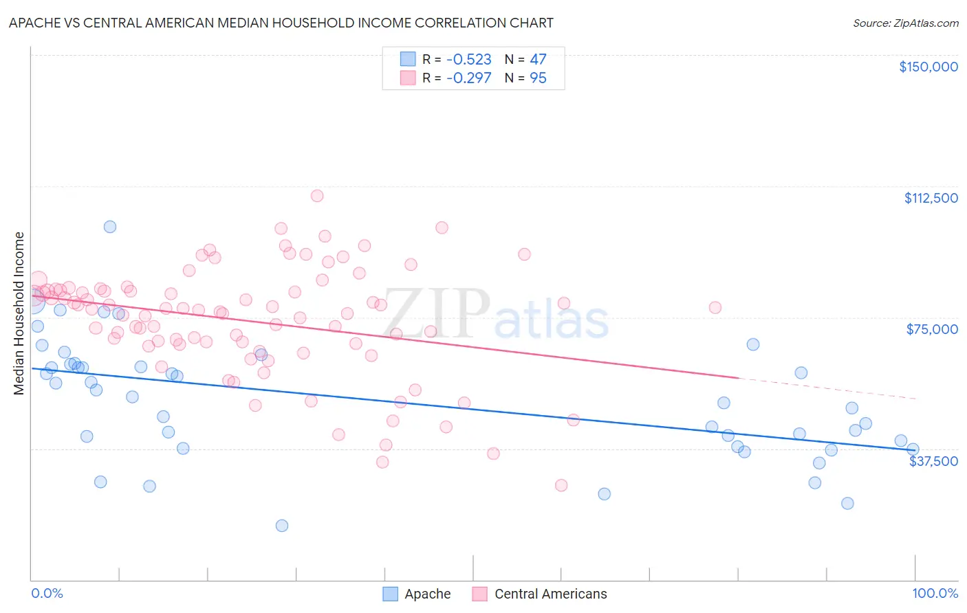 Apache vs Central American Median Household Income