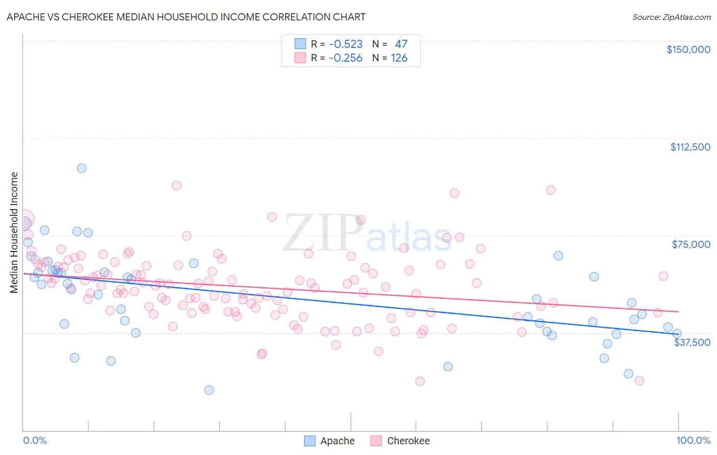 Apache vs Cherokee Median Household Income