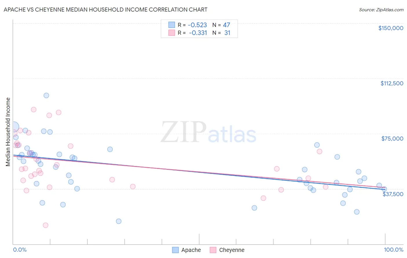 Apache vs Cheyenne Median Household Income