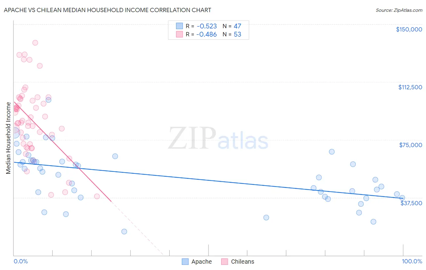 Apache vs Chilean Median Household Income