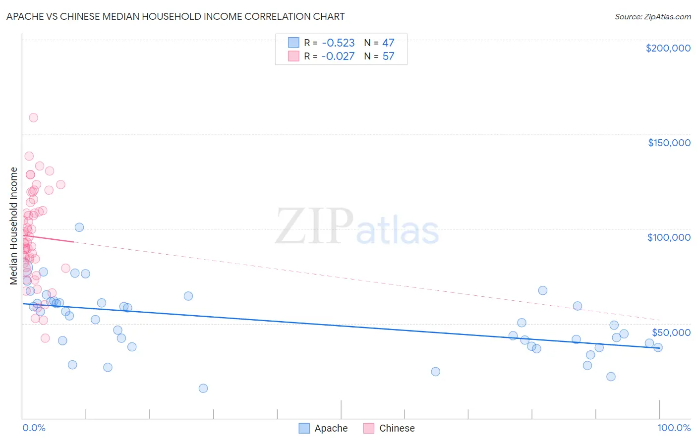 Apache vs Chinese Median Household Income