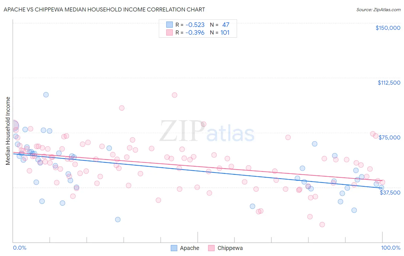 Apache vs Chippewa Median Household Income