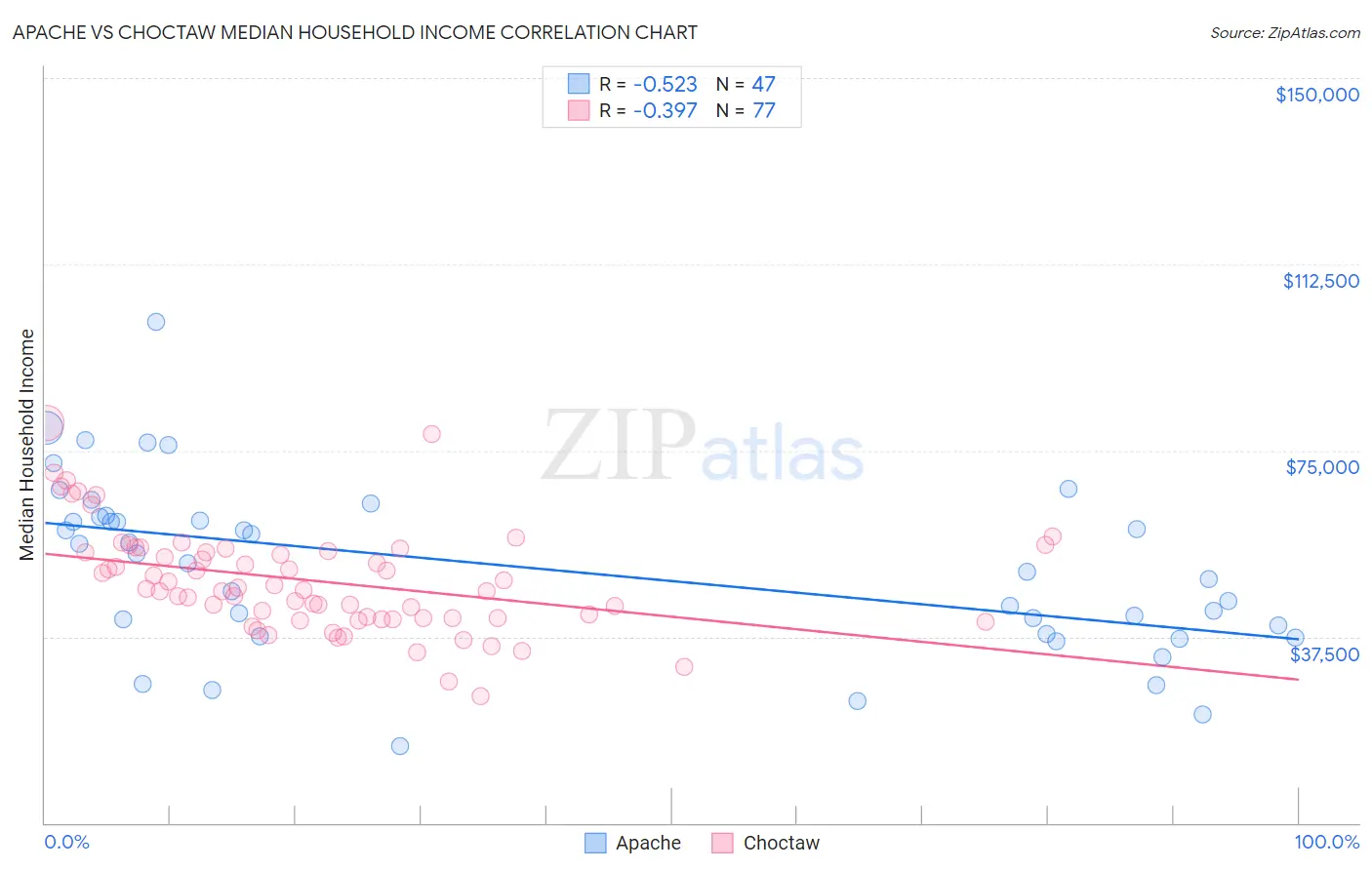 Apache vs Choctaw Median Household Income