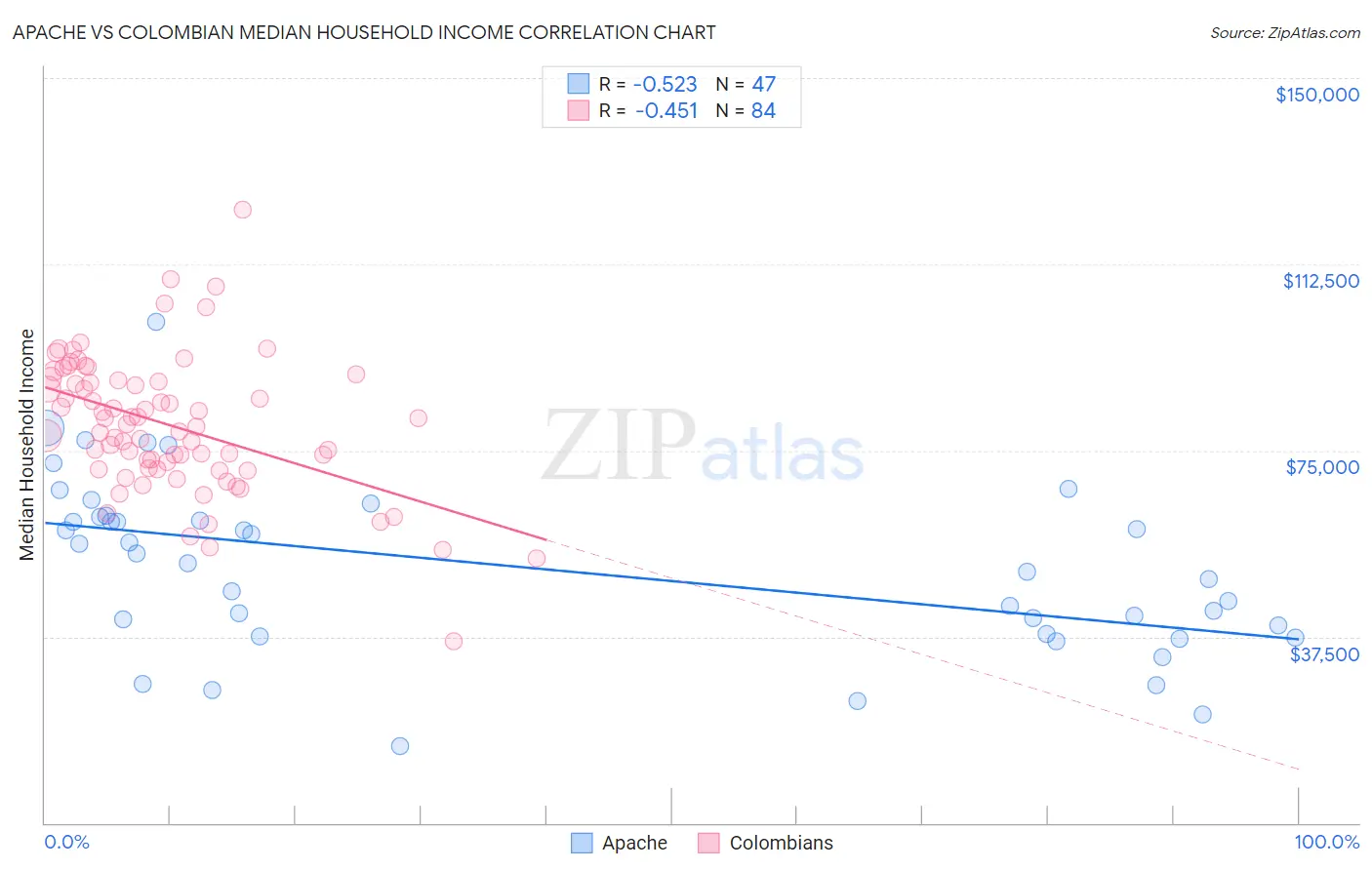 Apache vs Colombian Median Household Income