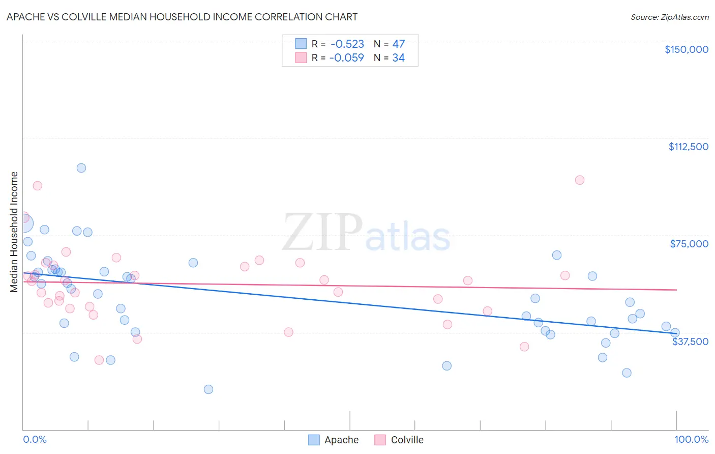 Apache vs Colville Median Household Income