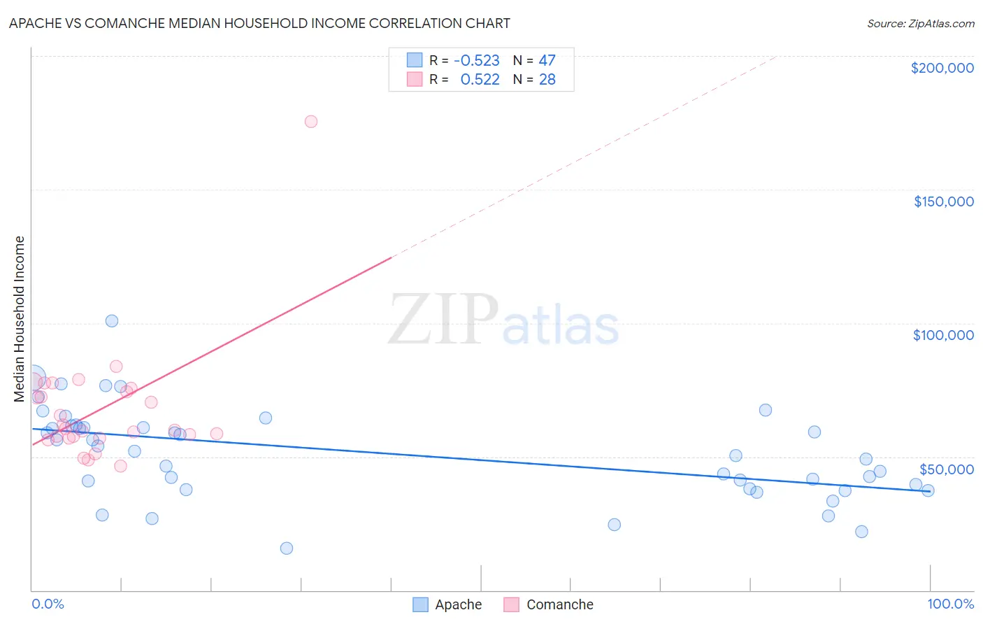 Apache vs Comanche Median Household Income