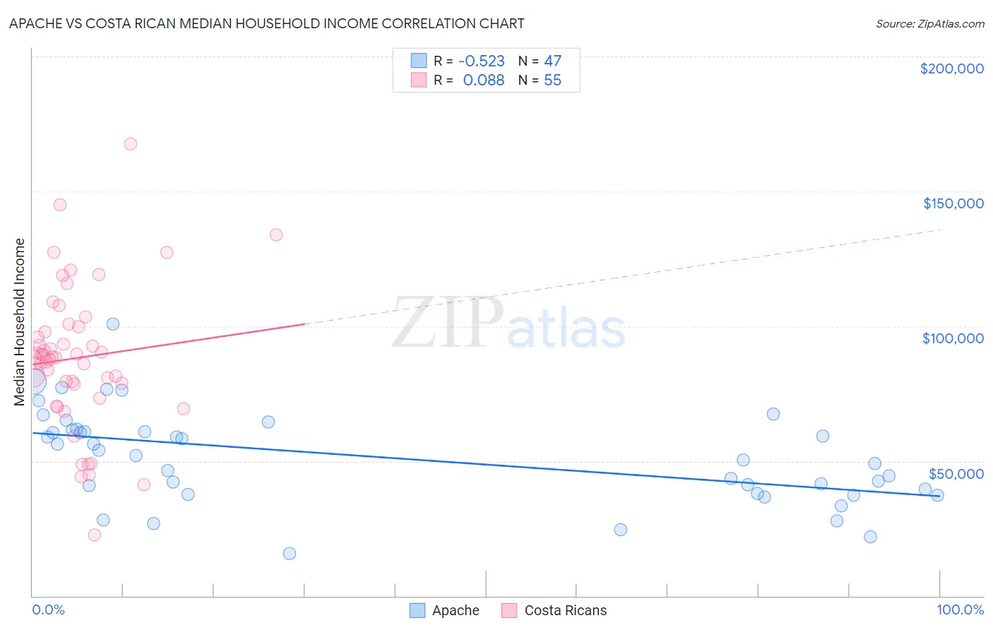 Apache vs Costa Rican Median Household Income