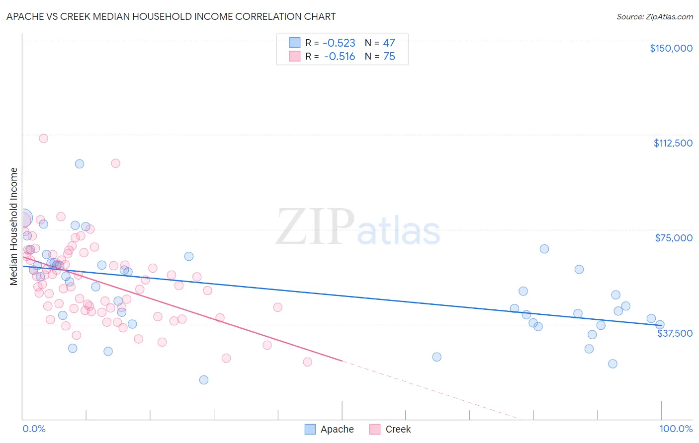 Apache vs Creek Median Household Income