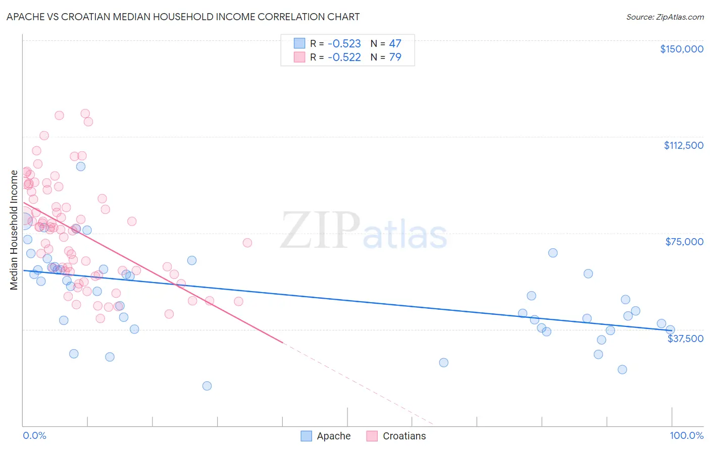 Apache vs Croatian Median Household Income