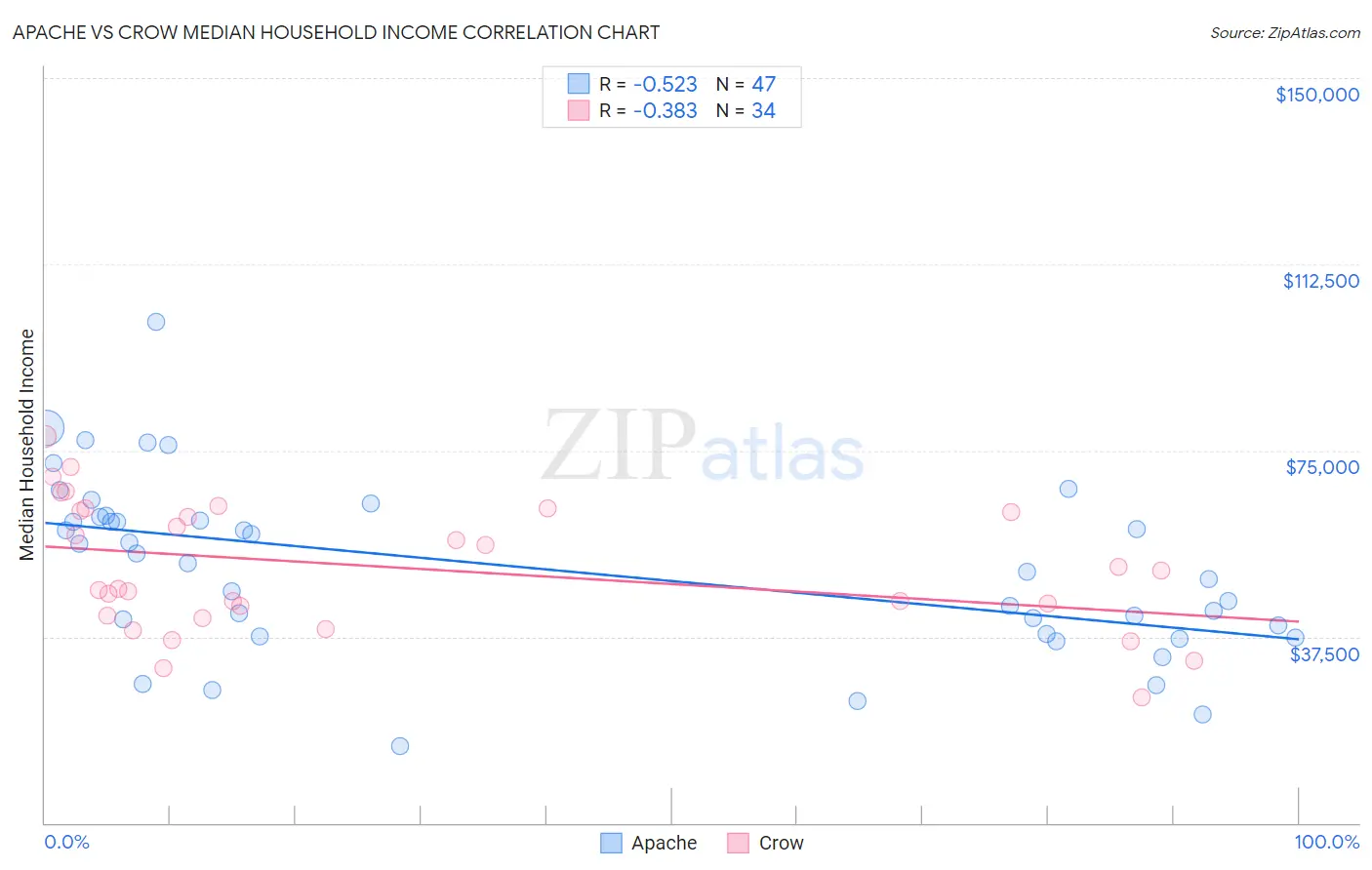 Apache vs Crow Median Household Income