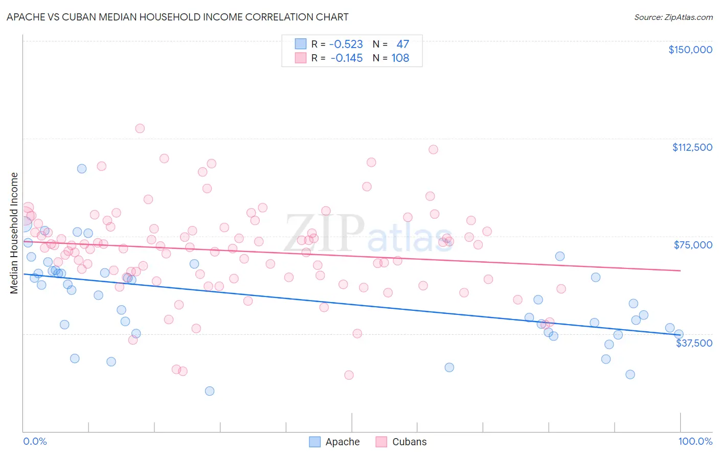 Apache vs Cuban Median Household Income