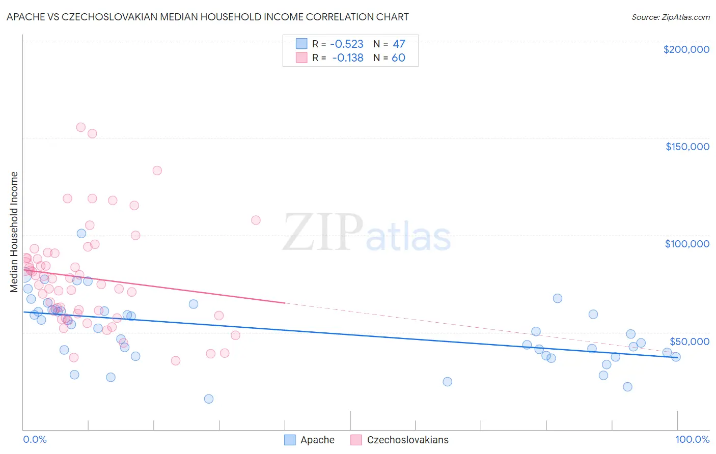 Apache vs Czechoslovakian Median Household Income