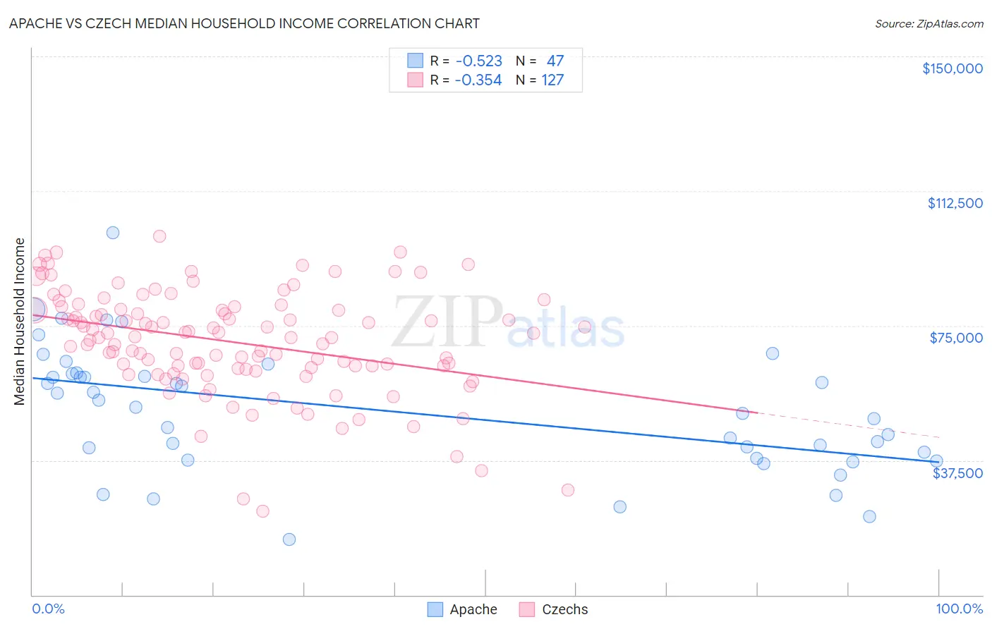 Apache vs Czech Median Household Income