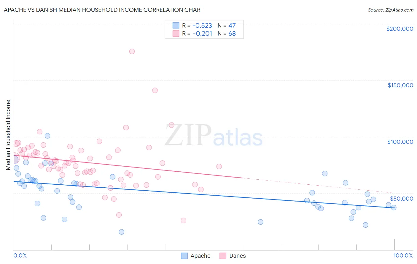 Apache vs Danish Median Household Income