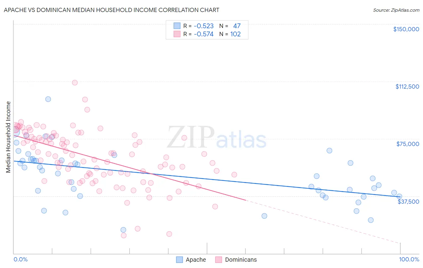 Apache vs Dominican Median Household Income