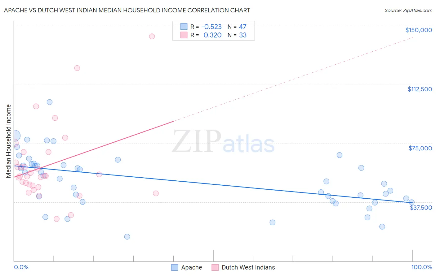 Apache vs Dutch West Indian Median Household Income