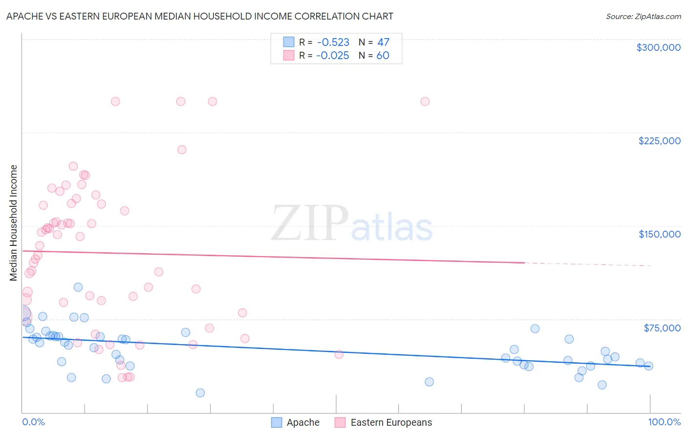 Apache vs Eastern European Median Household Income