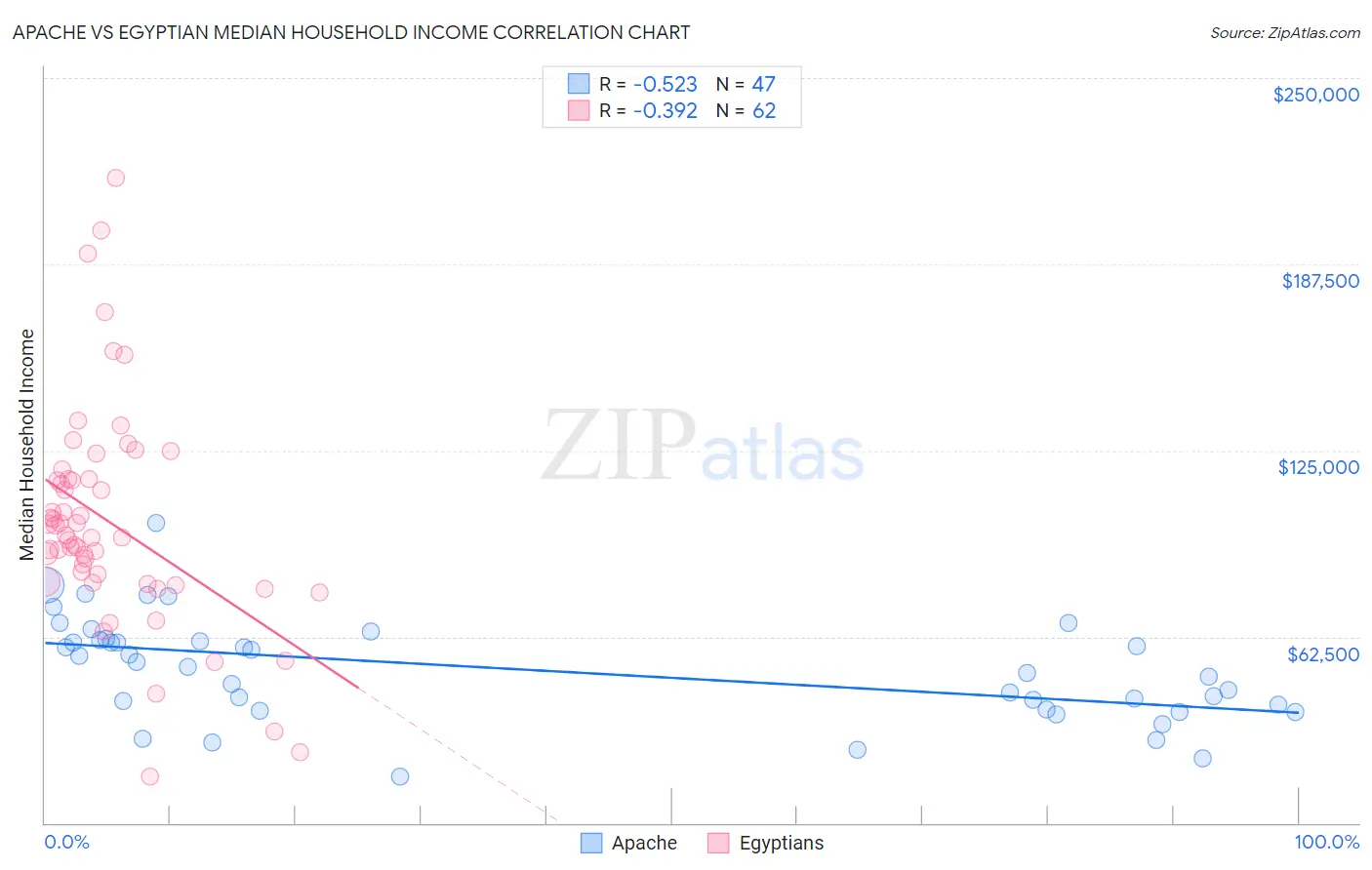 Apache vs Egyptian Median Household Income