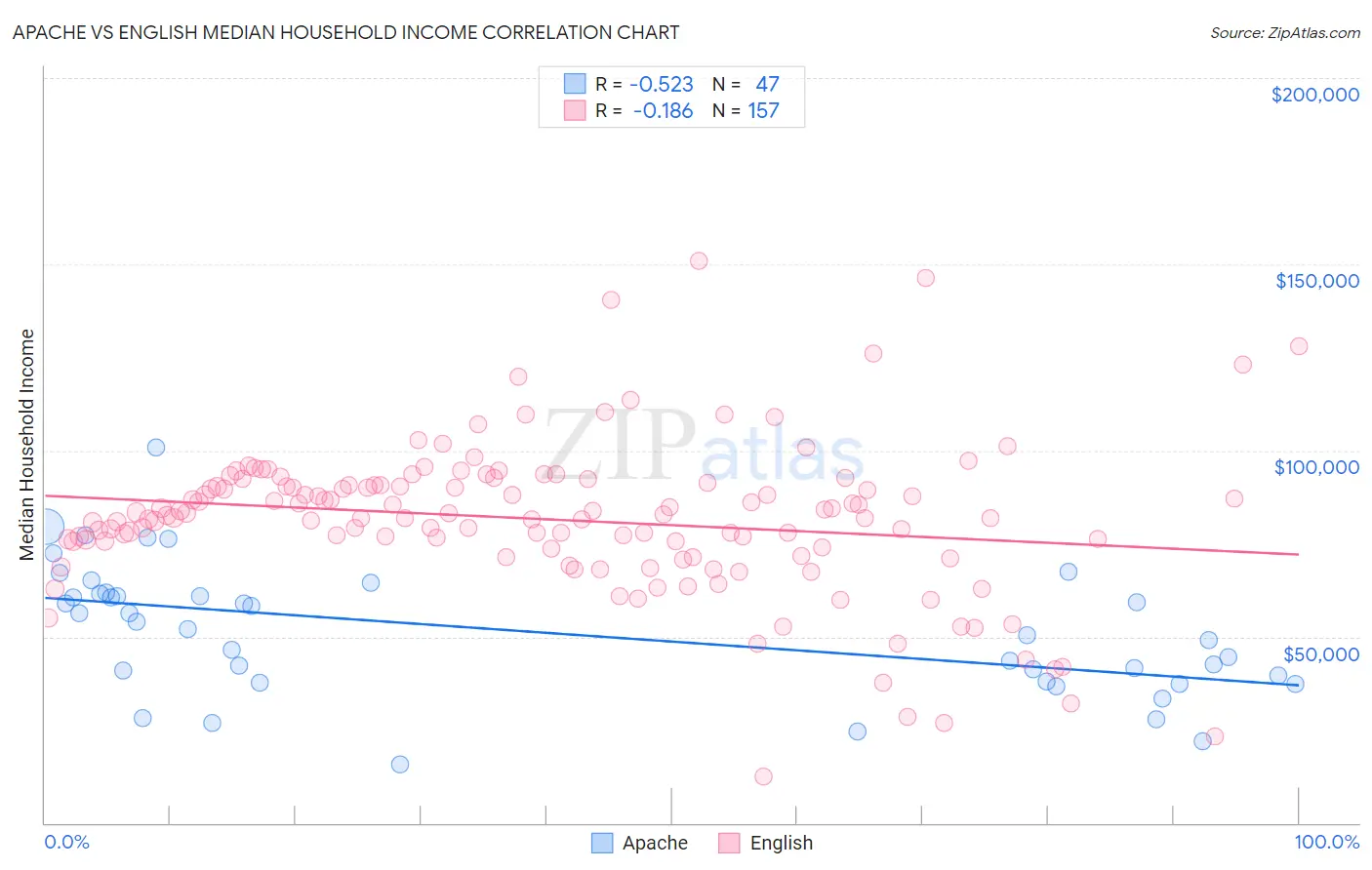 Apache vs English Median Household Income