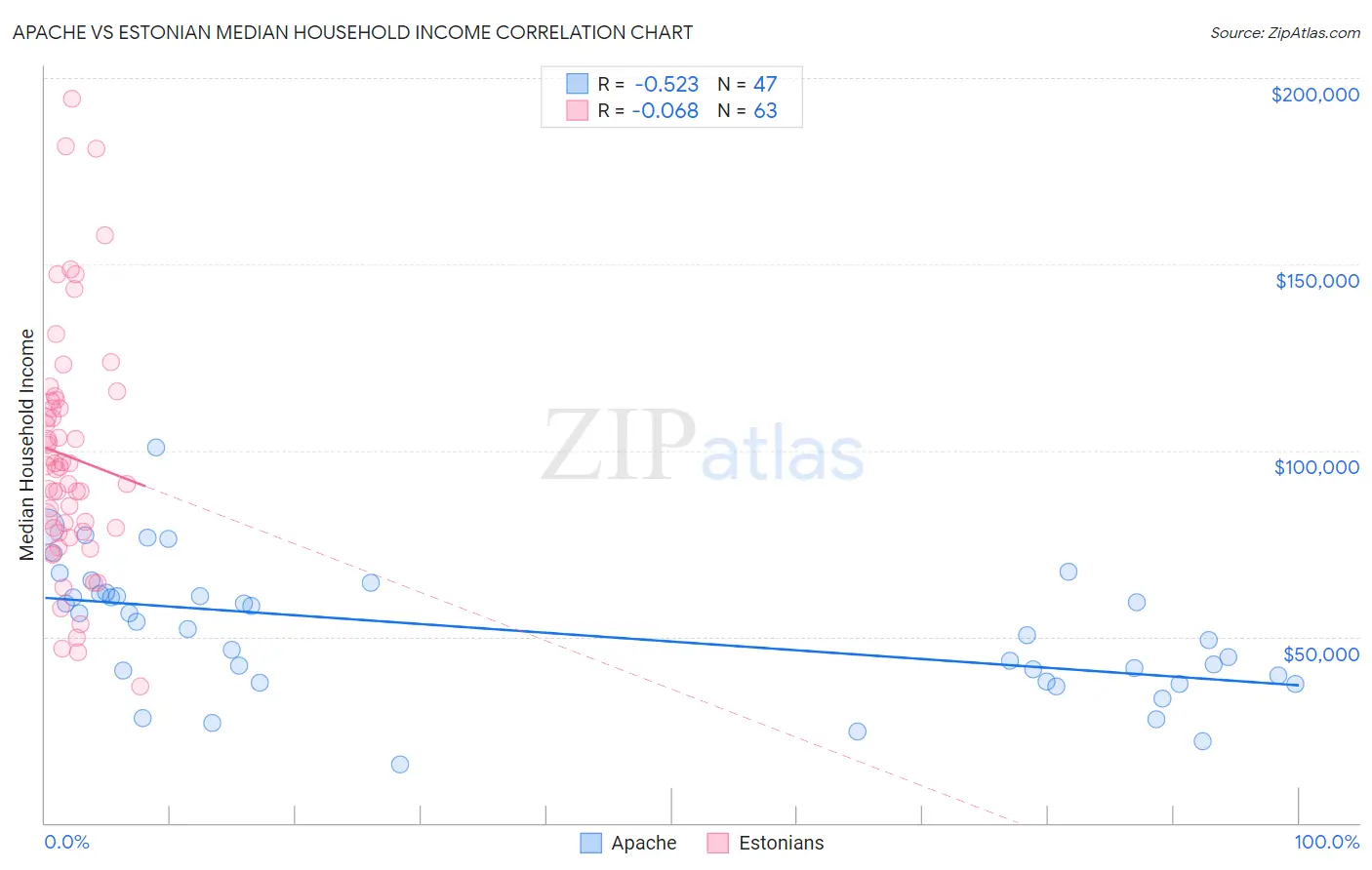 Apache vs Estonian Median Household Income