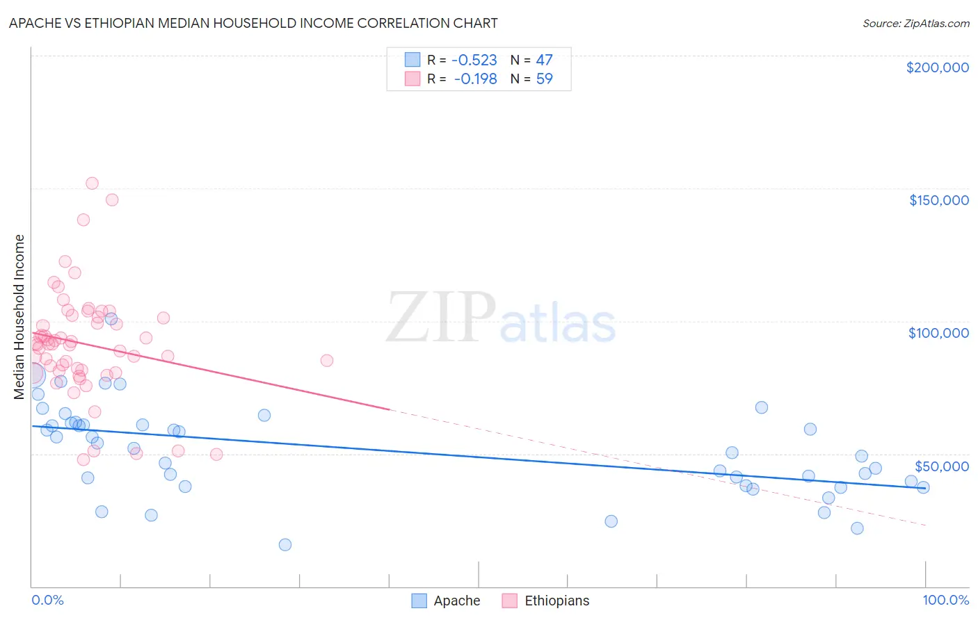 Apache vs Ethiopian Median Household Income