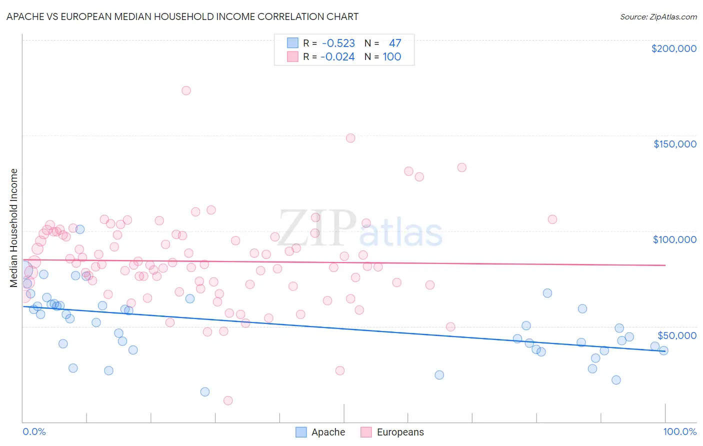 Apache vs European Median Household Income