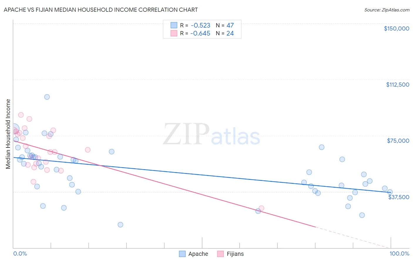 Apache vs Fijian Median Household Income