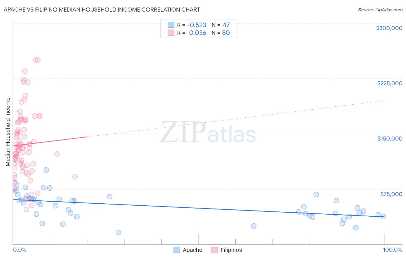 Apache vs Filipino Median Household Income