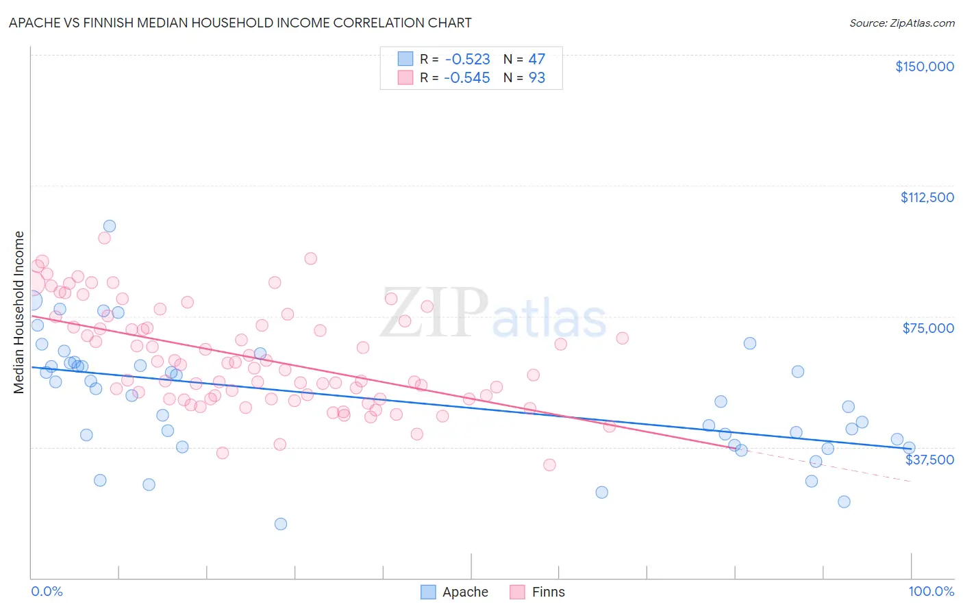 Apache vs Finnish Median Household Income