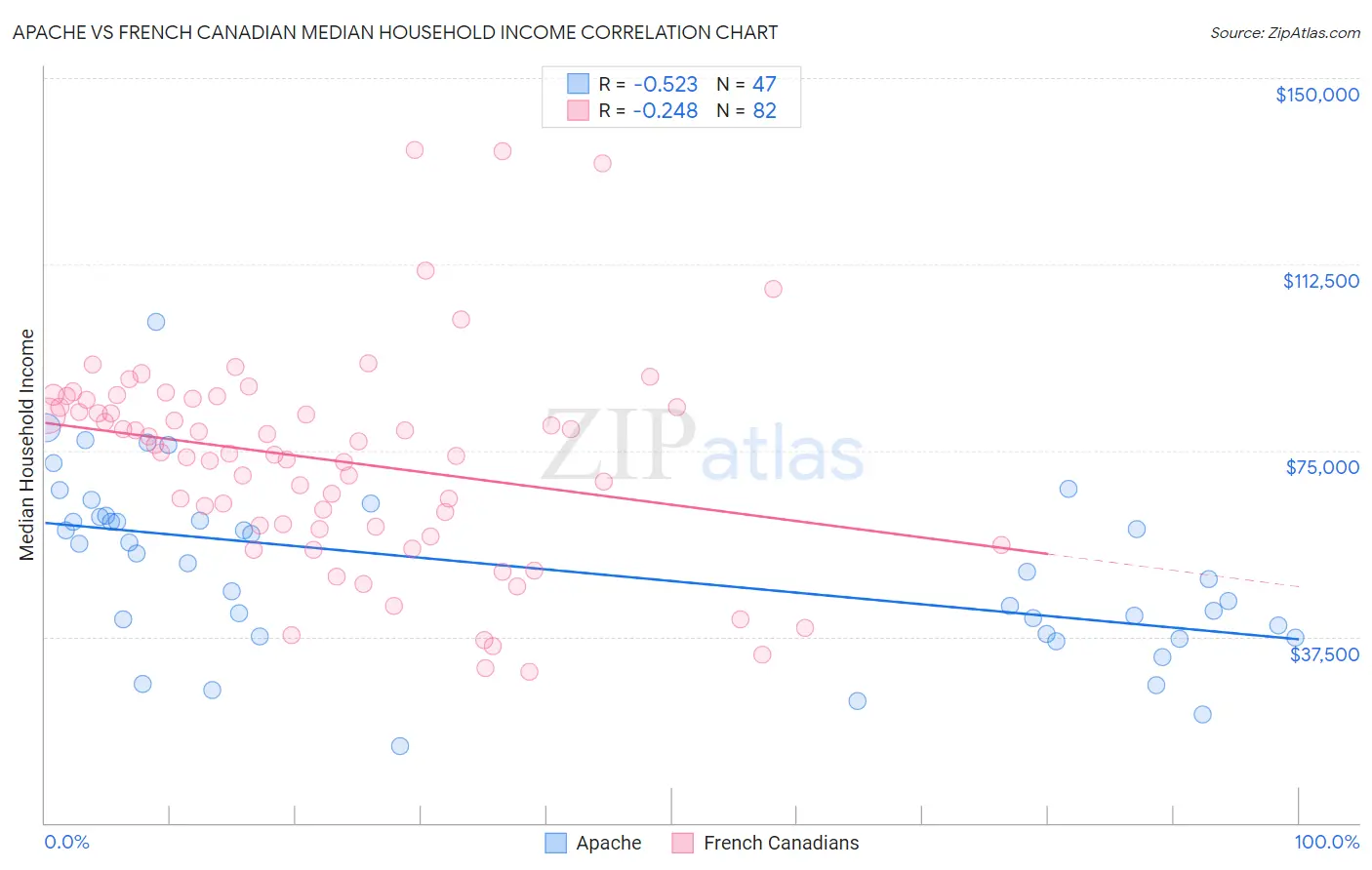 Apache vs French Canadian Median Household Income