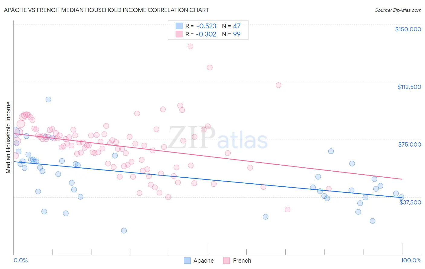 Apache vs French Median Household Income