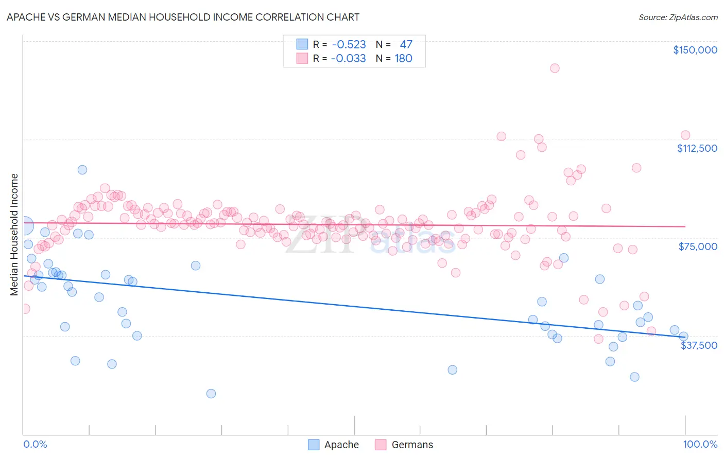 Apache vs German Median Household Income