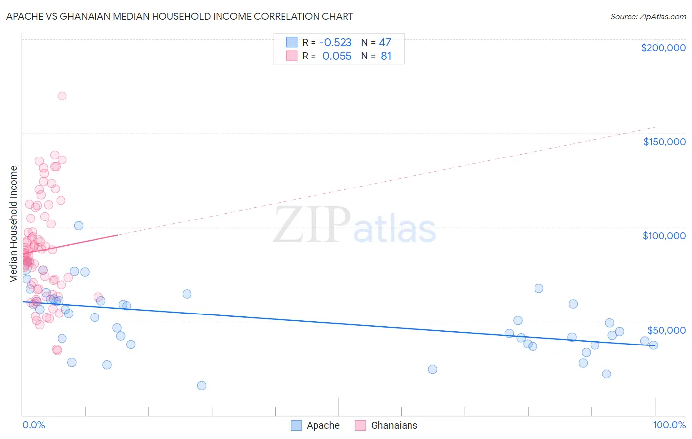 Apache vs Ghanaian Median Household Income